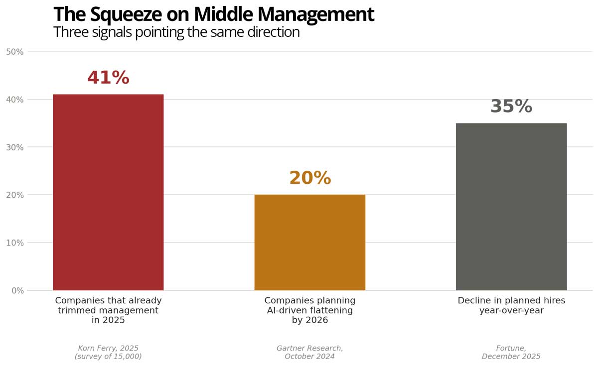 middle management chart