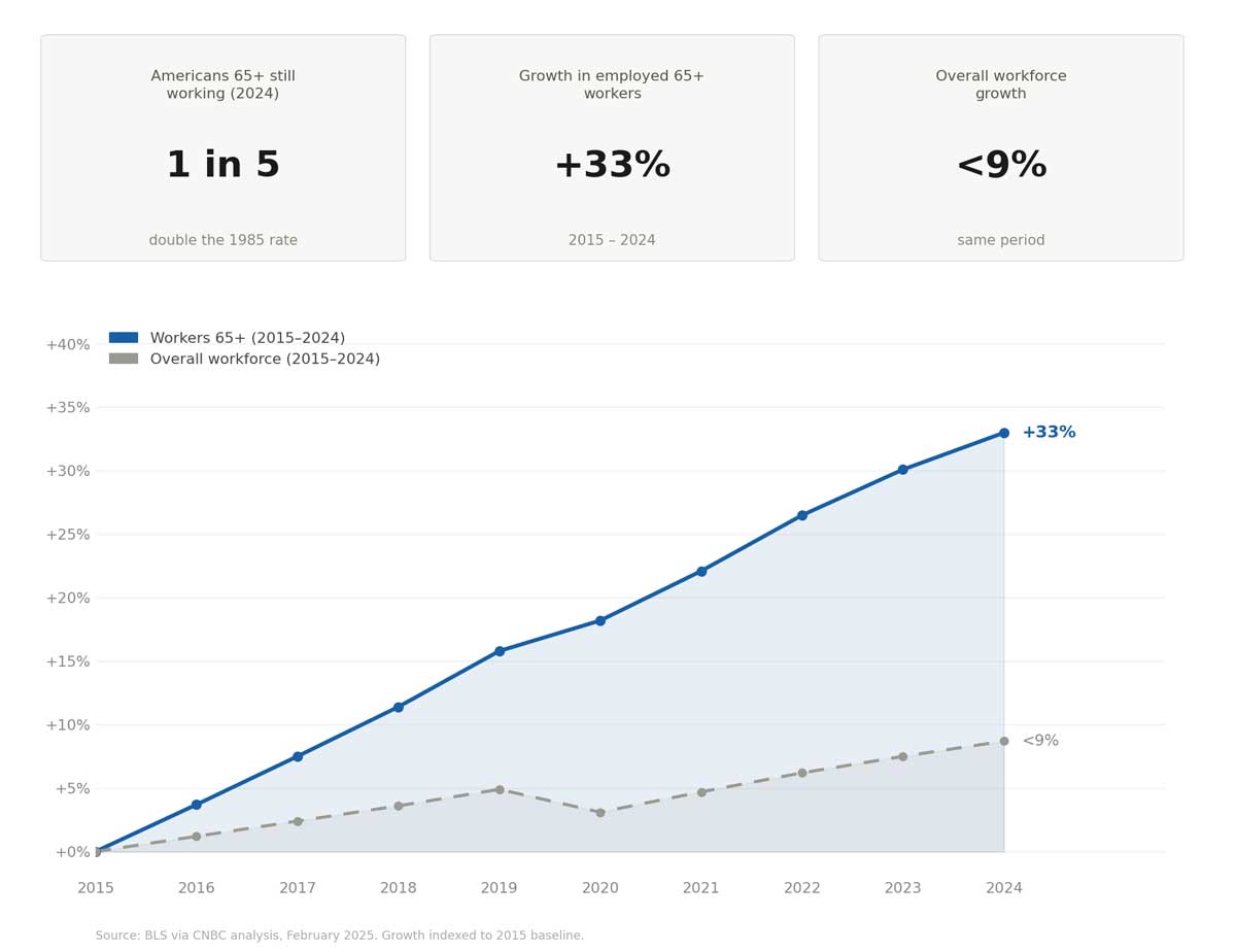 retirement age working chart