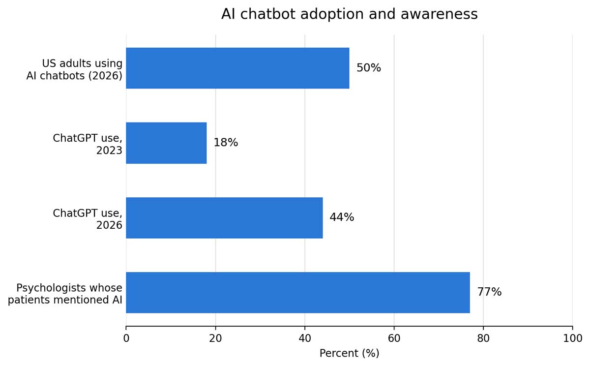 ai_chatbot_adoption_stats chart