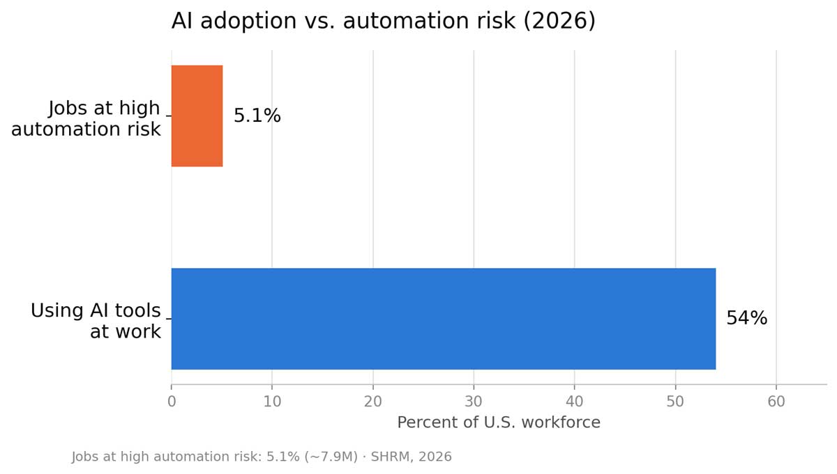 ai workforce stat chart