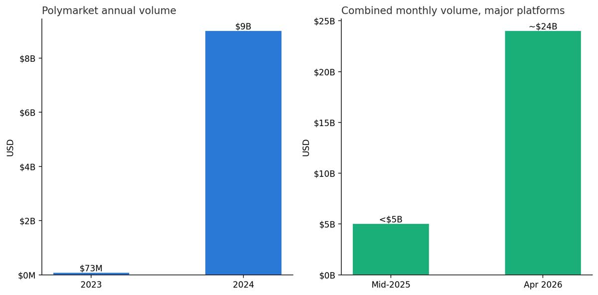 prediction market chart